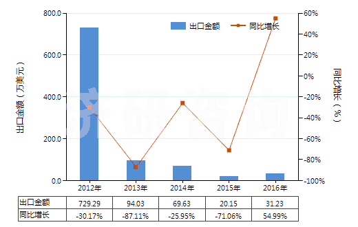 2012-2016年中國未漂白或漂白醋酸長絲機(jī)織物(按重量計(jì)醋酸纖維長絲、扁條或類似品含量≥85%)(HS54082120)出口總額及增速統(tǒng)計(jì)